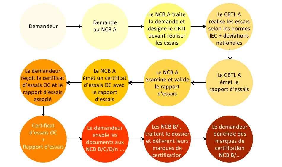 Procédure du schéma OC